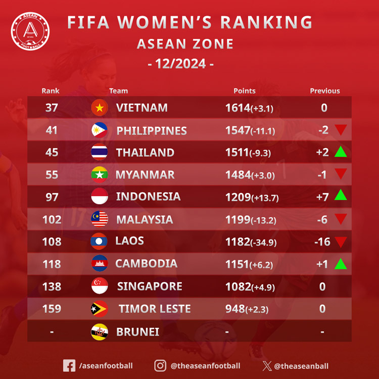 Tuyển nữ Việt Nam kết thúc năm 2024 với vị trí số 1 Đông Nam Á trên BXH FIFA - Ảnh 2