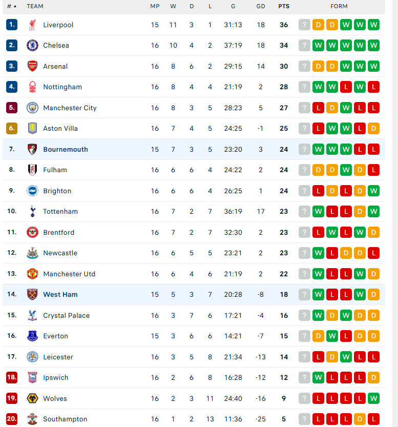 Soi kèo Bournemouth vs West Ham, Ngoại hạng Anh, lực lượng, đội hình dự kiến - Ảnh 4