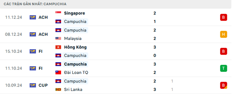 Soi kèo Campuchia vs Timor Leste, ASEAN Cup, lực lượng, đội hình dự kiến - Ảnh 1