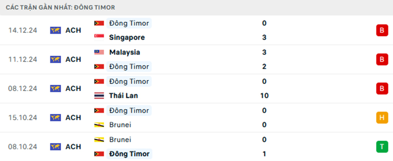 Soi kèo Campuchia vs Timor Leste, ASEAN Cup, lực lượng, đội hình dự kiến - Ảnh 2