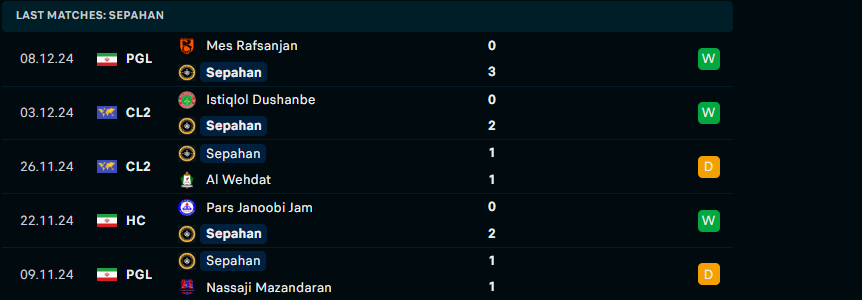 Nhận định Sepahan vs Persepolis, VĐQG Iran, lực lượng, đội hình dự kiến - Ảnh 1