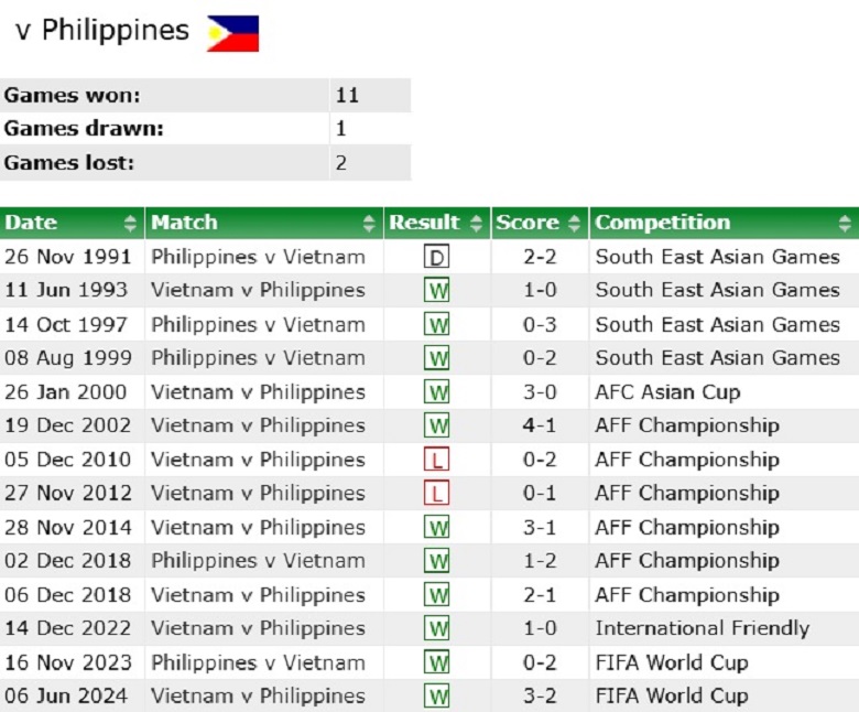 ĐT Việt Nam chỉ thua Philippines 2 lần trong 33 năm  - Ảnh 3