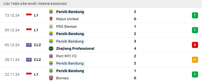 Soi kèo Barito Putera vs Persib Bandung, VĐQG Indonesia, lực lượng, đội hình dự kiến - Ảnh 2