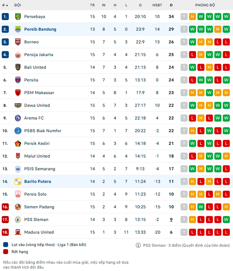 Soi kèo Barito Putera vs Persib Bandung, VĐQG Indonesia, lực lượng, đội hình dự kiến - Ảnh 3