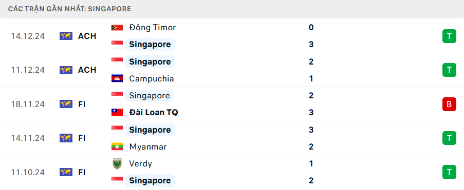 Soi kèo Singapore vs Thái Lan, ASEAN Cup, lực lượng, đội hình dự kiến - Ảnh 1