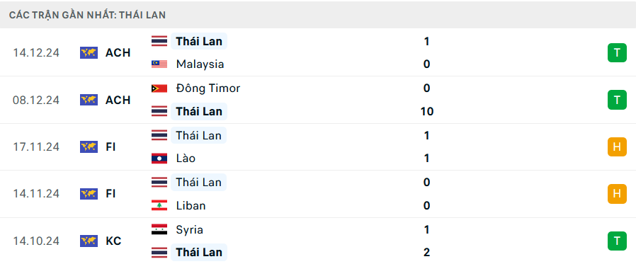 Soi kèo Singapore vs Thái Lan, ASEAN Cup, lực lượng, đội hình dự kiến - Ảnh 2