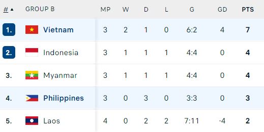 Cục diện bảng B ASEAN Cup 2024: Việt Nam đặt 1 chân đi tiếp, Indonesia tử chiến Philippines - Ảnh 3