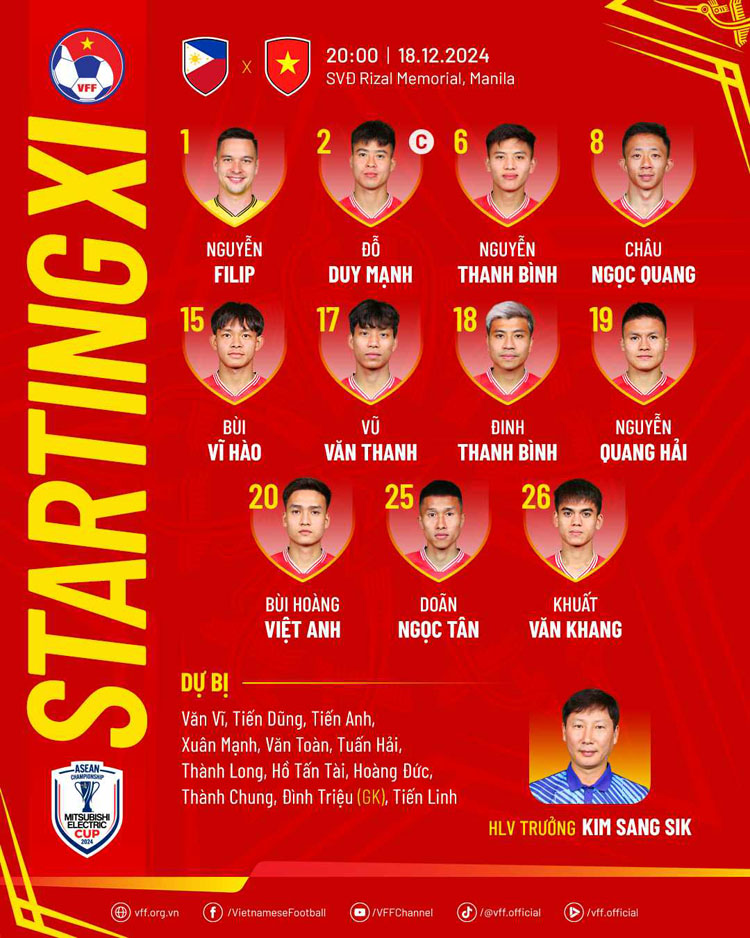 Đội hình ra sân Việt Nam vs Philippines: HLV Kim Sang Sik thay tới 8 vị trí - Ảnh 1