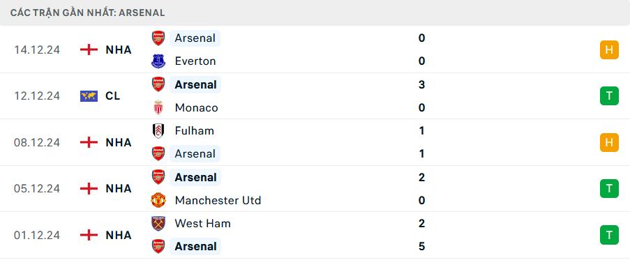 Soi kèo Arsenal vs Crystal Palace, Carabao Cup, lực lượng, đội hình dự kiến - Ảnh 1