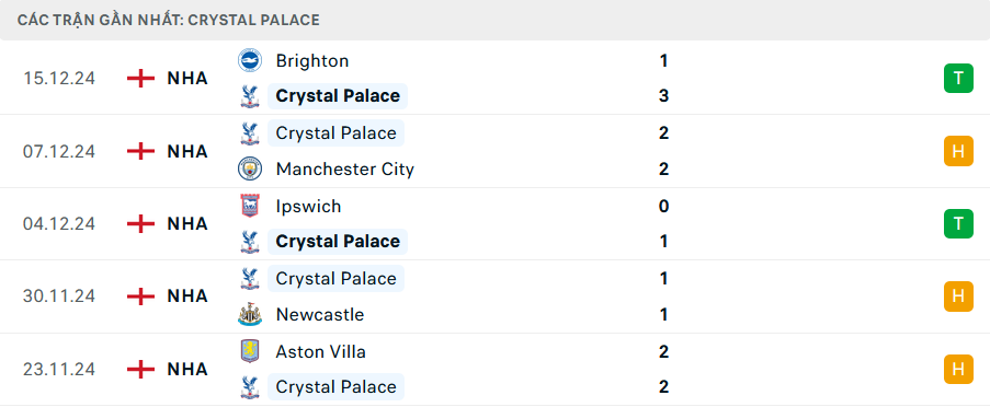 Soi kèo Arsenal vs Crystal Palace, Carabao Cup, lực lượng, đội hình dự kiến - Ảnh 3