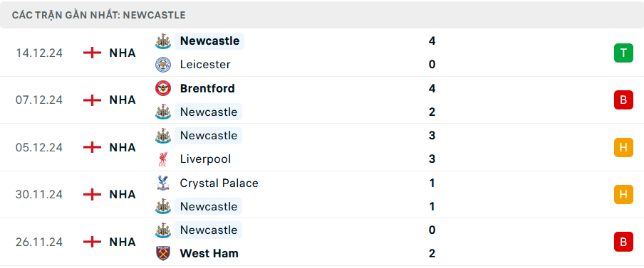 Nhận định Newcastle vs Brentford, Carabao Cup, lực lượng, đội hình dự kiến - Ảnh 2