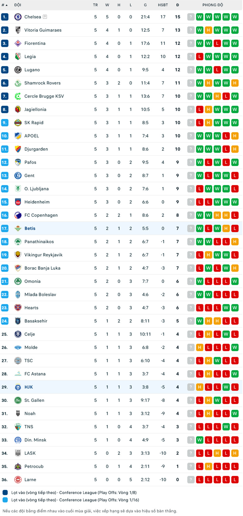 Soi kèo Real Betis vs HJK Helsinki, Cup C3 châu Âu, lực lượng, đội hình dự kiến - Ảnh 3