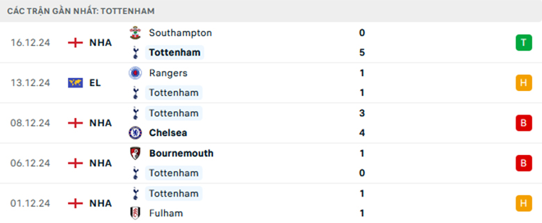 Nhận định Tottenham vs MU, Cup Liên đoàn Anh, lực lượng, đội hình dự kiến - Ảnh 1