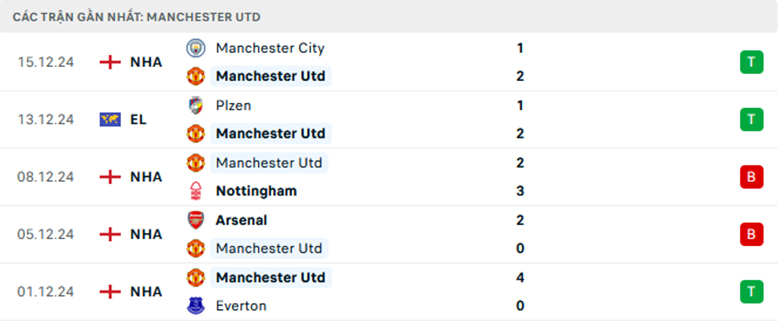 Nhận định Tottenham vs MU, Cup Liên đoàn Anh, lực lượng, đội hình dự kiến - Ảnh 2