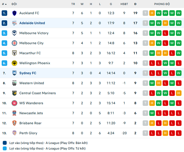 Soi kèo Adelaide vs Sydney FC, VĐQG Úc, lực lượng, đội hình dự kiến - Ảnh 3