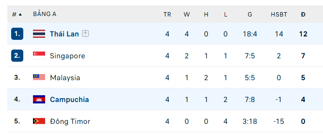 Hạ màn bảng A ASEAN Cup 2024: Thái Lan toàn thắng, Singapore đi tiếp - Ảnh 2