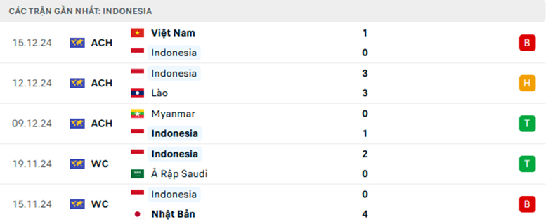 Nhận định Indonesia vs Philippines, ASEAN Cup, lực lượng, đội hình dự kiến - Ảnh 1