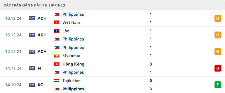 Soi kèo Indonesia vs Philippines, ASEAN Cup, lực lượng, đội hình dự kiến - Ảnh 2