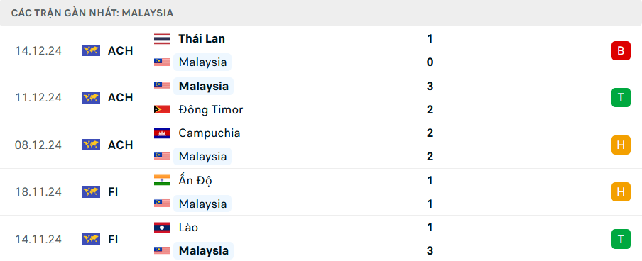 Nhận định Malaysia vs Singapore, ASEAN Cup, lực lượng, đội hình dự kiến - Ảnh 1