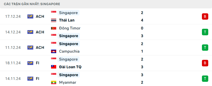 Nhận định Malaysia vs Singapore, ASEAN Cup, lực lượng, đội hình dự kiến - Ảnh 2