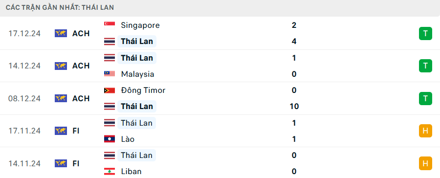 Nhận định Thái Lan vs Campuchia, ASEAN Cup, lực lượng, đội hình dự kiến - Ảnh 2