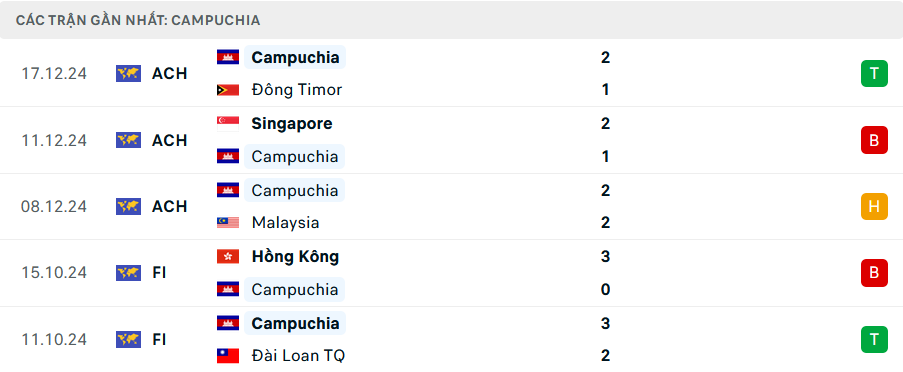 Nhận định Thái Lan vs Campuchia, ASEAN Cup, lực lượng, đội hình dự kiến - Ảnh 3