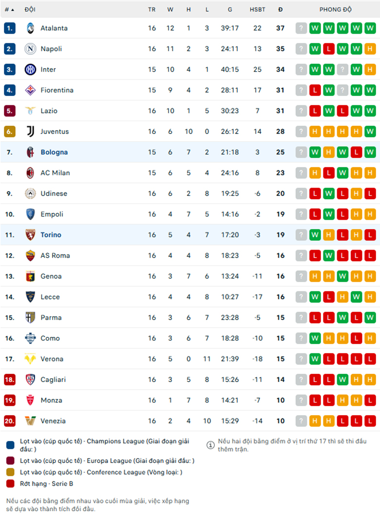 Nhận định Torino vs Bologna, VĐQG Italia, lực lượng, đội hình dự kiến - Ảnh 3