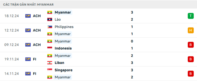 Nhận định Việt Nam vs Myanmar, ASEAN Cup, lực lượng, đội hình dự kiến - Ảnh 2