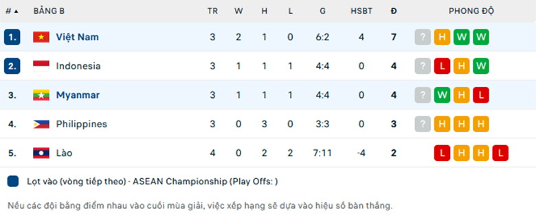 Nhận định Việt Nam vs Myanmar, ASEAN Cup, lực lượng, đội hình dự kiến - Ảnh 3