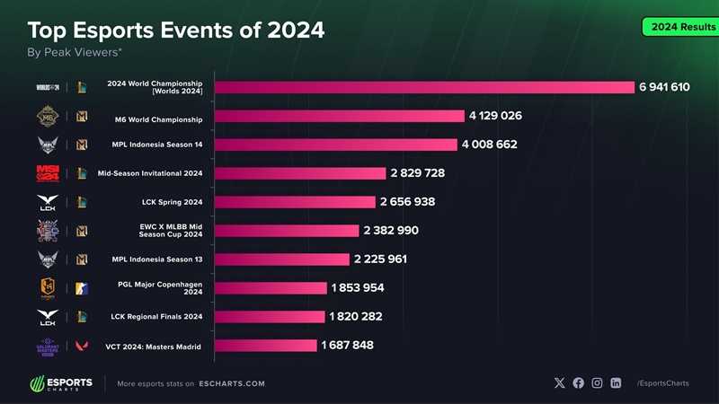 Đâu là các sự kiện Esports háp dẫn nhất thế giới năm 2024?  - Ảnh 2