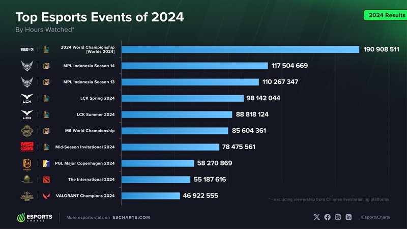 Đâu là các sự kiện Esports háp dẫn nhất thế giới năm 2024?  - Ảnh 3