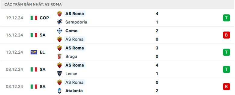 Nhận định AS Roma vs Parma, VĐQG Italia, lực lượng, đội hình dự kiến - Ảnh 1