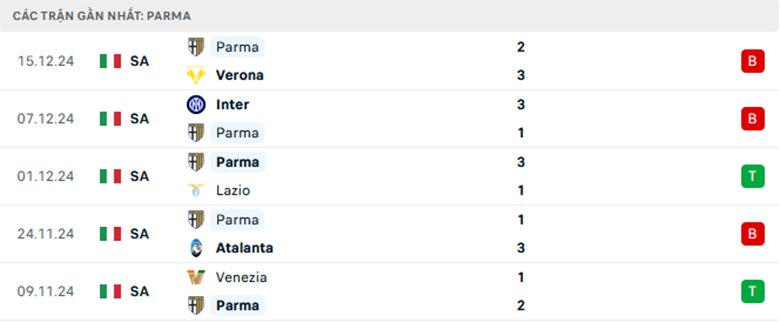 Nhận định AS Roma vs Parma, VĐQG Italia, lực lượng, đội hình dự kiến - Ảnh 2