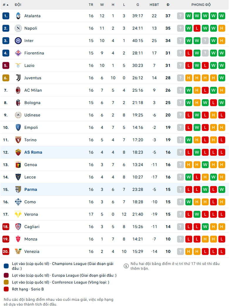 Nhận định AS Roma vs Parma, VĐQG Italia, lực lượng, đội hình dự kiến - Ảnh 3