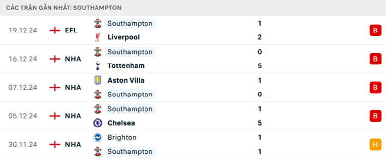 Soi kèo Fulham vs Southampton, VĐQG Italia, lực lượng, đội hình dự kiến - Ảnh 2