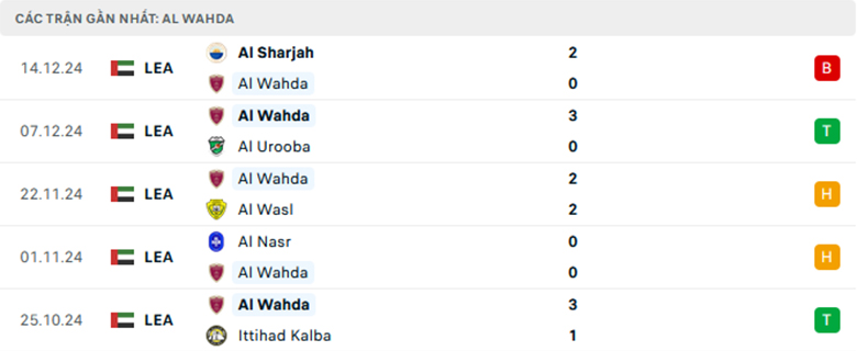 Soi kèo Al Wahda vs Sharjah, Cup Liên đoàn UAE, lực lượng, đội hình dự kiến - Ảnh 1