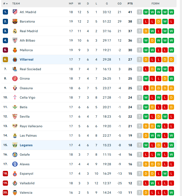 Nhận định Leganes vs Villarreal, VĐQG Tây Ban Nha, lực lượng, đội hình dự kiến - Ảnh 4