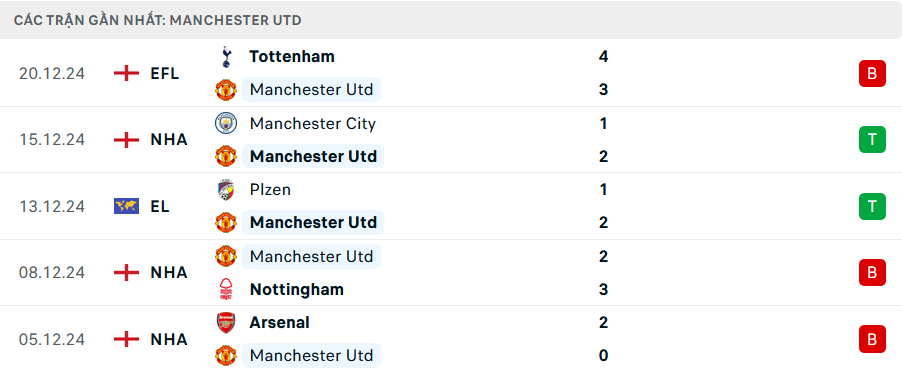 Nhận định MU vs Bournemouth, Premier League, lực lượng, đội hình dự kiến - Ảnh 1