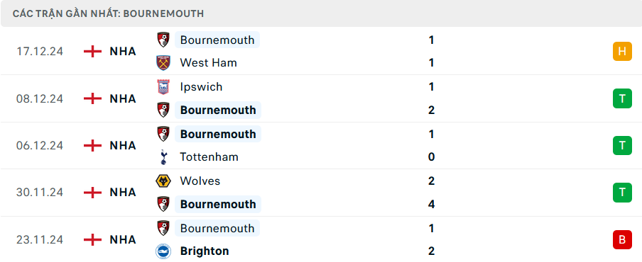 Soi kèo MU vs Bournemouth, Premier League, lực lượng, đội hình dự kiến - Ảnh 2