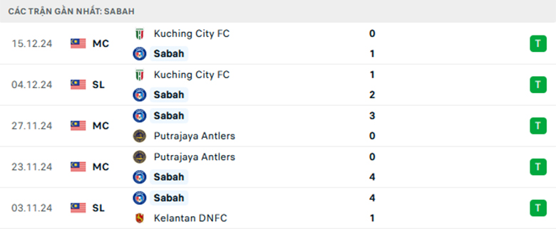 Soi kèo Sabah vs Kuching, Cup QG Malaysia, lực lượng, đội hình dự kiến - Ảnh 1