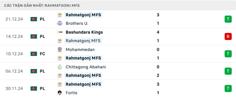 Soi kèo Rahmatgonj vs Fakirapool, Cup QG Bangladesh, lực lượng, đội hình dự kiến - Ảnh 2