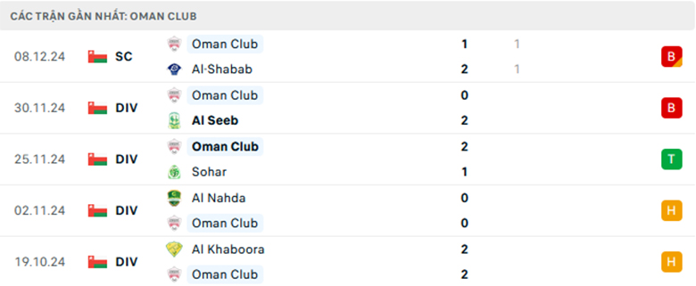 Soi kèo Al Nasr vs Oman Club, Cup QG Oman, lực lượng, đội hình dự kiến - Ảnh 1