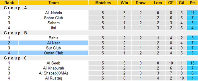 Soi kèo Al Nasr vs Oman Club, Cup QG Oman, lực lượng, đội hình dự kiến - Ảnh 3