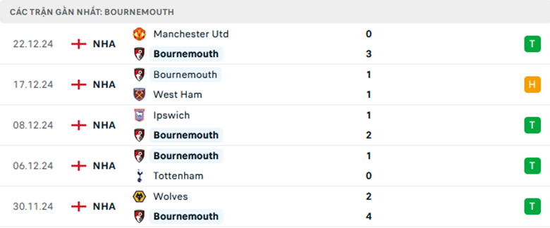 Nhận định Bournemouth vs Crystal Palace, Ngoại Hạng Anh, lực lượng, đội hình dự kiến - Ảnh 1