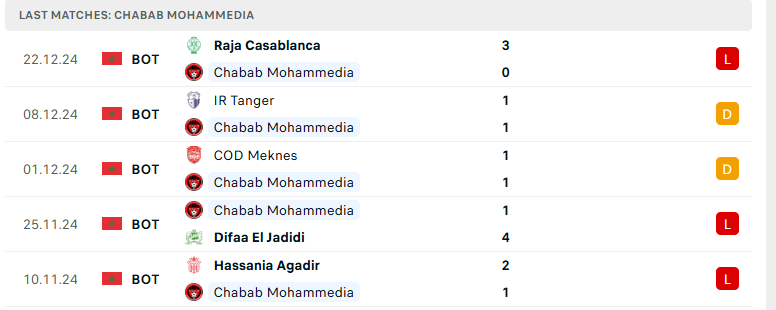 Nhận định Chabab Mohammedia vs Renaissance Berkane, VĐQG Morocco, lực lượng, đội hình dự kiến - Ảnh 2