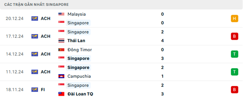 Nhận định Singapore vs Việt Nam, ASEAN Cup 2024, lực lượng, đội hình dự kiến - Ảnh 1