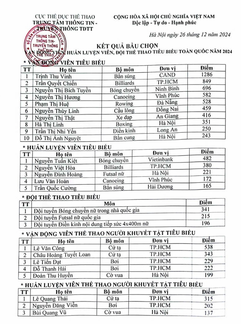 Hà Thị Linh là VĐV tiêu biểu toàn quốc 2024 - Ảnh 2