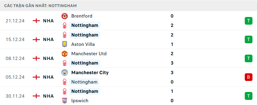 Nhận định Nottingham vs Tottenham, Premier League, lực lượng, đội hình dự kiến - Ảnh 1