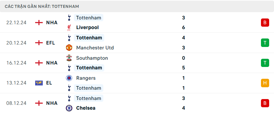 Soi kèo Nottingham vs Tottenham, Premier League, lực lượng, đội hình dự kiến - Ảnh 2