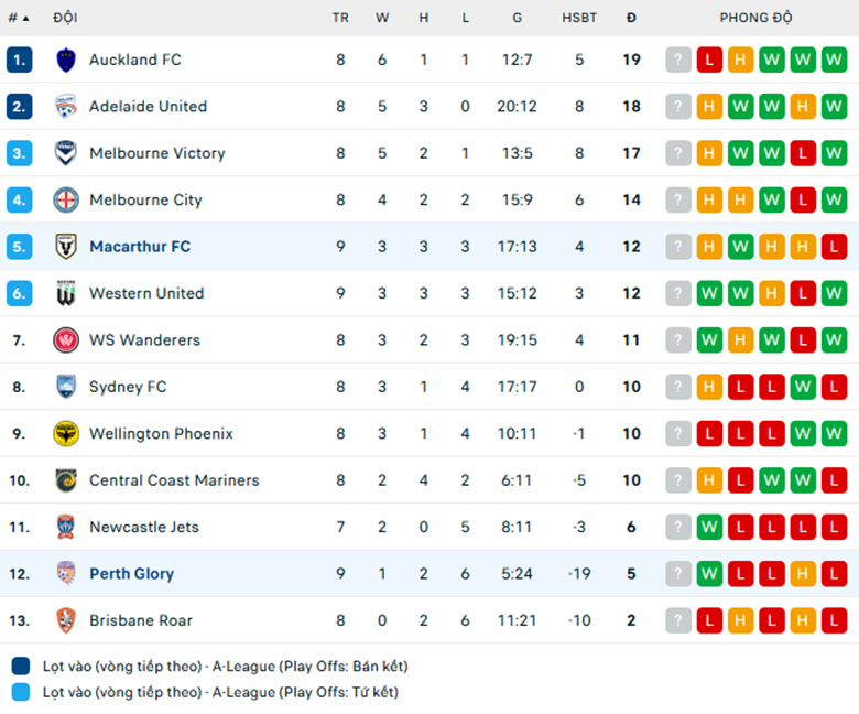 Soi kèo Perth Glory vs Macarthur, VĐQG Úc, lực lượng, đội hình dự kiến - Ảnh 3